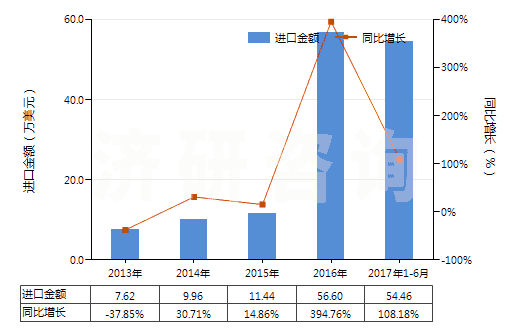 2013-2017年6月中國氧(HS28044000)進(jìn)口總額及增速統(tǒng)計 2013-2017年6月中國氧(HS28044000)進(jìn)口總額及增速統(tǒng)計